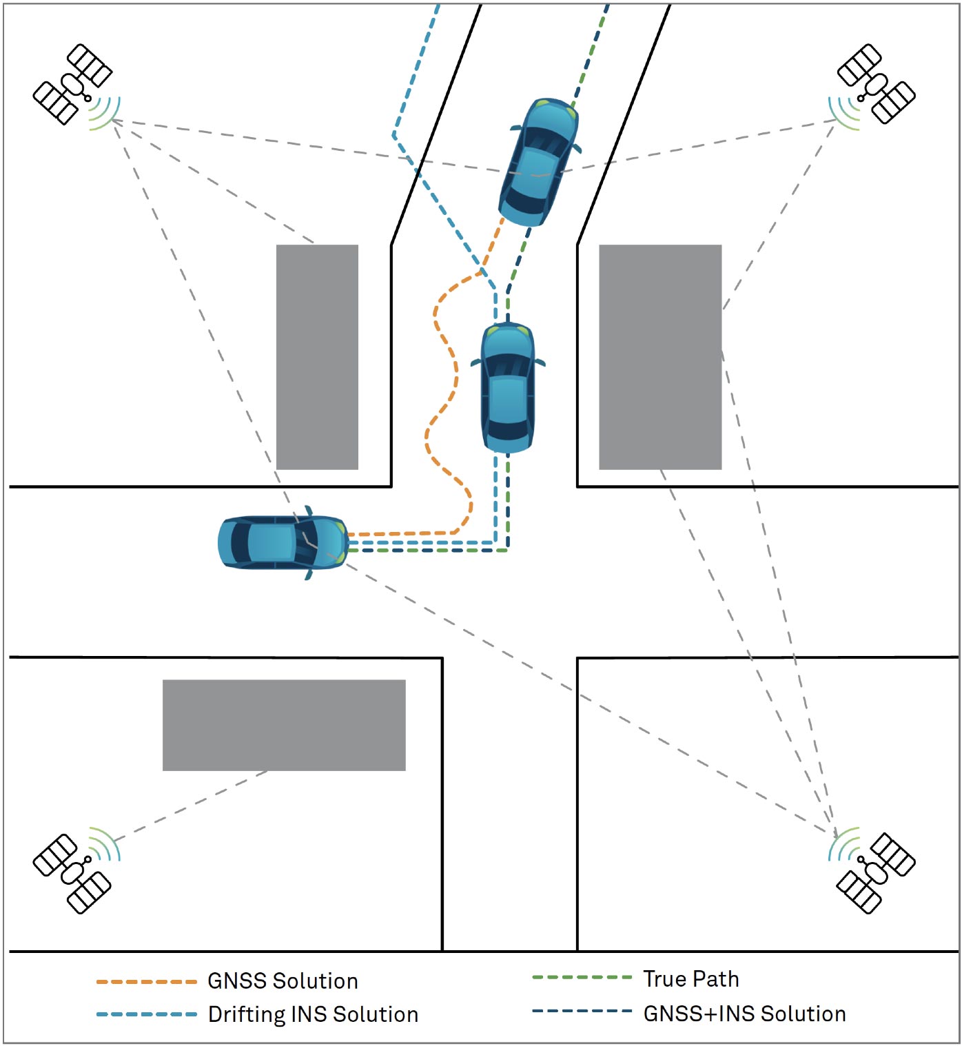 Figure 50 Combined GNSS+INS solution